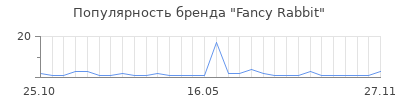 Популярность Fancy Rabbit