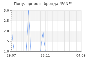Популярность бренда fane