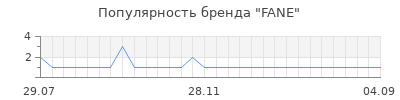 Популярность fane