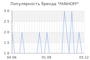 Популярность бренда FANHOFF