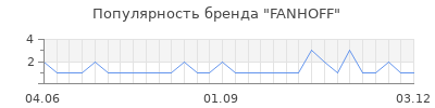 Популярность FANHOFF