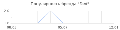 Популярность Fani