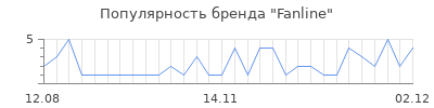 Популярность fanline