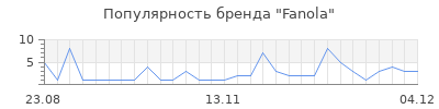 Популярность fanola