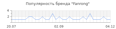 Популярность fanrong