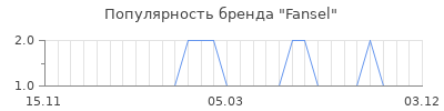 Популярность fansel