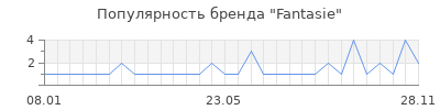 Популярность fantasie
