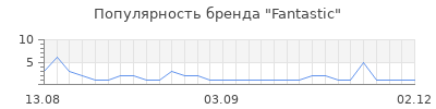 Популярность fantastic