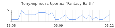 Популярность Fantasy Earth