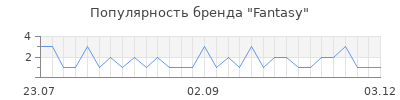 Популярность fantasy