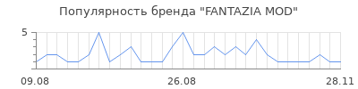 Популярность fantazia mod