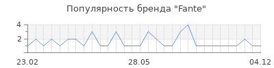 Популярность fante