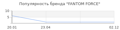 Популярность FANTOM FORCЕ