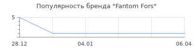 Популярность Fantom Fors