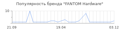 Популярность FANTOM Hardware