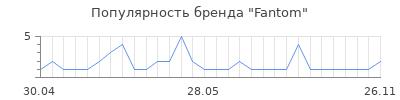 Популярность fantom