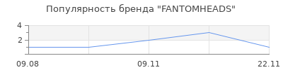 Популярность FANTOMHEADS