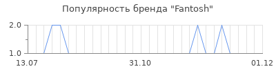 Популярность fantosh