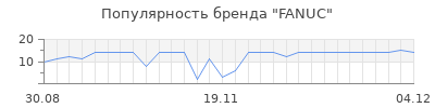 Популярность FANUC