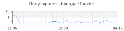 Популярность fanxin