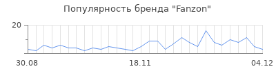 Популярность fanzon