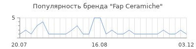 Популярность fap ceramiche