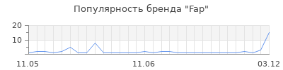 Популярность fap