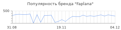 Популярность Faplana