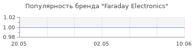 Популярность Faraday Electronics