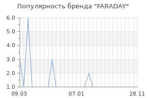 Популярность бренда FARADAY