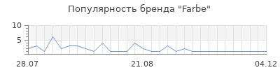 Популярность farbe