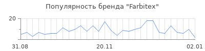 Популярность farbitex
