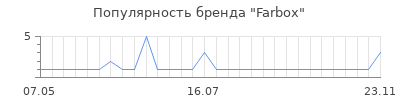 Популярность farbox