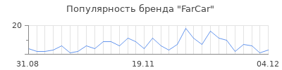 Популярность farcar