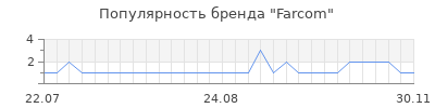 Популярность farcom