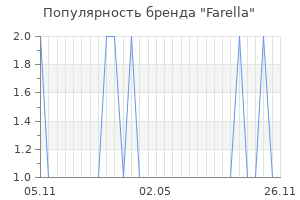 Популярность бренда farella