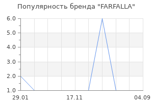 Популярность бренда FARFALLA