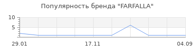 Популярность FARFALLA