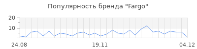 Популярность fargo