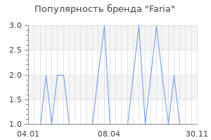 Популярность бренда faria