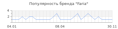 Популярность faria