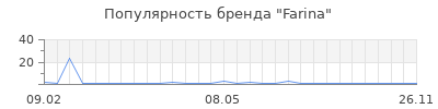 Популярность farina
