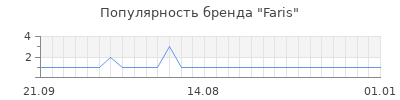 Популярность faris