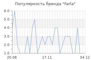 Популярность бренда farla