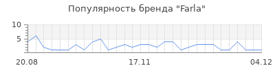 Популярность farla
