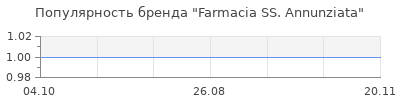 Популярность farmacia ss annunziata