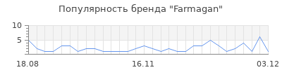 Популярность farmagan