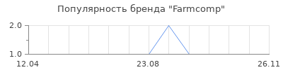Популярность Farmcomp