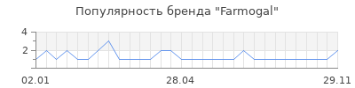 Популярность farmogal