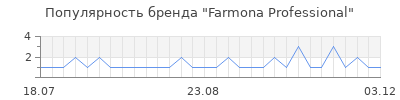 Популярность farmona professional